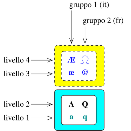 livelli e gruppi