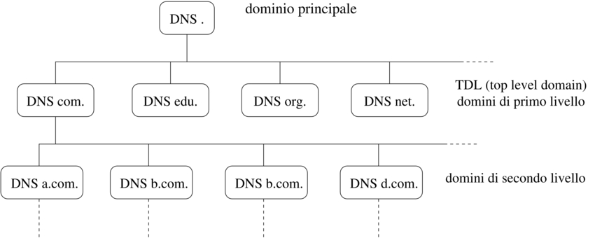 DNS