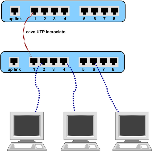 due hub collegati con un cavo invertito tra due porte normali