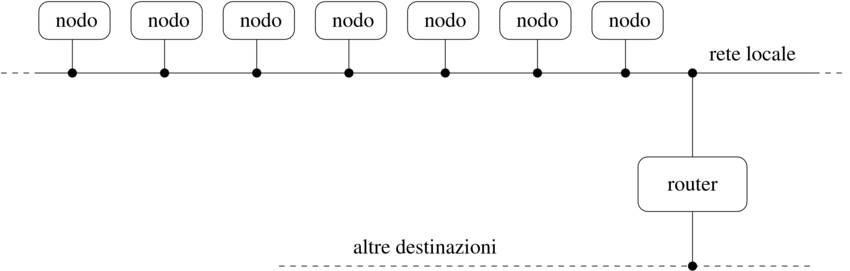 router per altre destinazioni