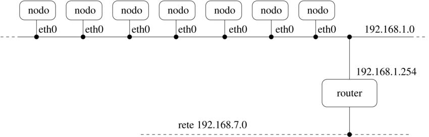 instradamento attraverso un router