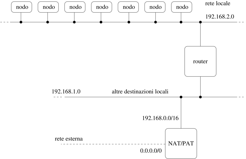 router nat/pat