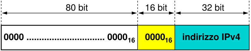 IPv4-compatible IPv6 addresses