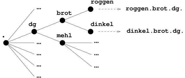 albero dei domini