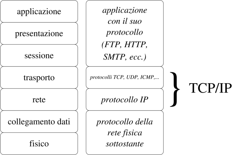 TCP/IP