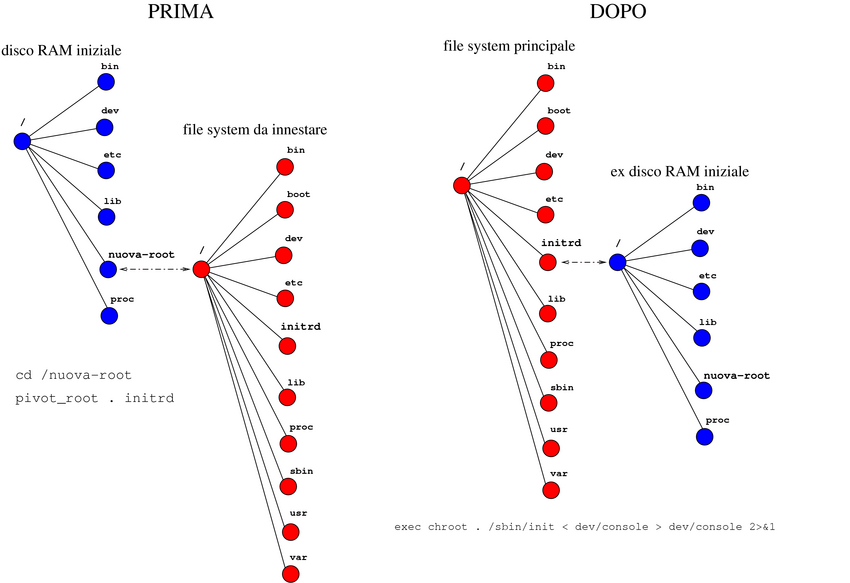 scambio della directory principale e avvio di Init